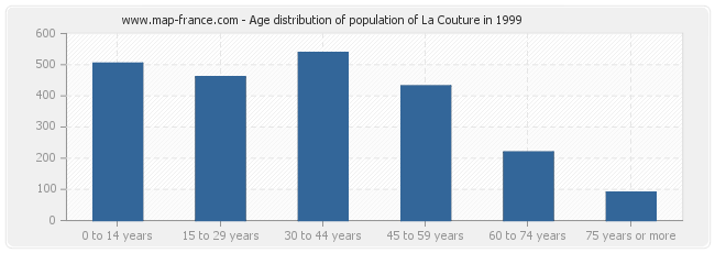 Age distribution of population of La Couture in 1999